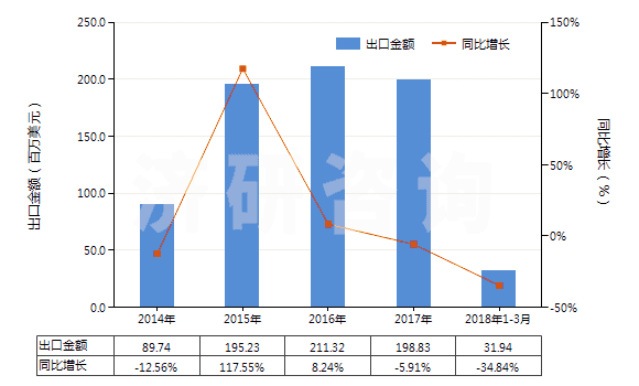 2014-2018年3月中國(guó)尼龍等聚酰胺長(zhǎng)絲≥85％未漂或漂白的布(HS54074100)出口總額及增速統(tǒng)計(jì)
